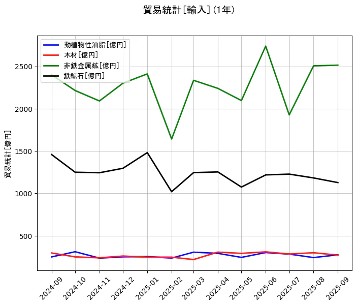 貿易統計の統計資料の動植物性油脂と木材と非鉄金属鉱と鉄鉱石の項目の1年間の推移を示すグラフ