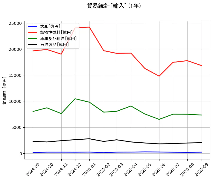 貿易統計の統計資料の大豆と鉱物性燃料と原油及び粗油と石油製品の項目の1年間の推移を示すグラフ