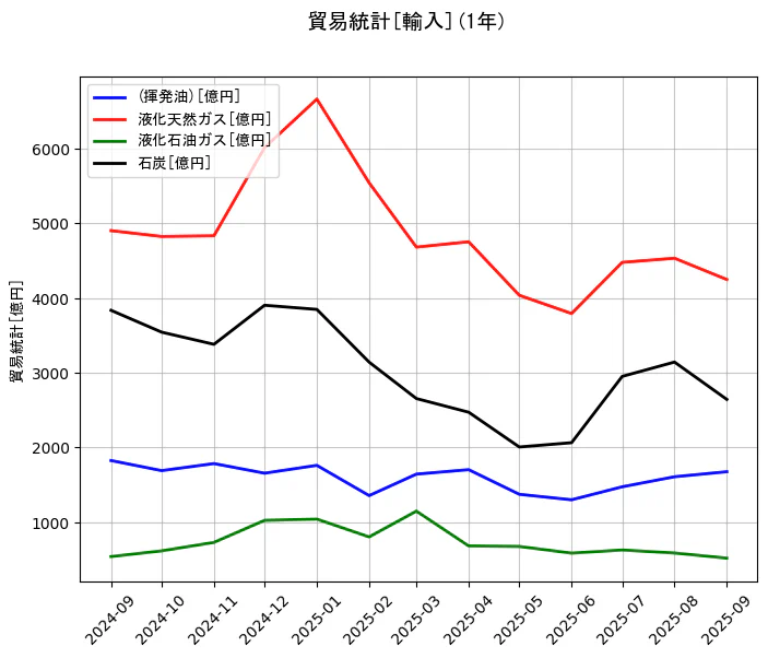 貿易統計の統計資料の(揮発油)と液化天然ガスと液化石油ガスと石炭の項目の1年間の推移を示すグラフ