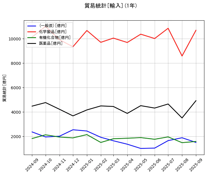 貿易統計の統計資料の(一般炭)と化学製品と有機化合物と医薬品の項目の1年間の推移を示すグラフ