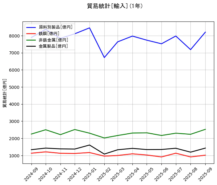 貿易統計の統計資料の原料別製品と鉄鋼と非鉄金属と金属製品の項目の1年間の推移を示すグラフ