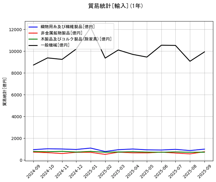 貿易統計の統計資料の織物用糸及び繊維製品と非金属鉱物製品と木製品及びコルク製品(除家具)と一般機械の項目の1年間の推移を示すグラフ