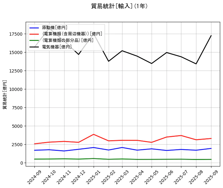 貿易統計の統計資料の原動機と(電算機類(含周辺機器))と(電算機類の部分品)と電気機器の項目の1年間の推移を示すグラフ