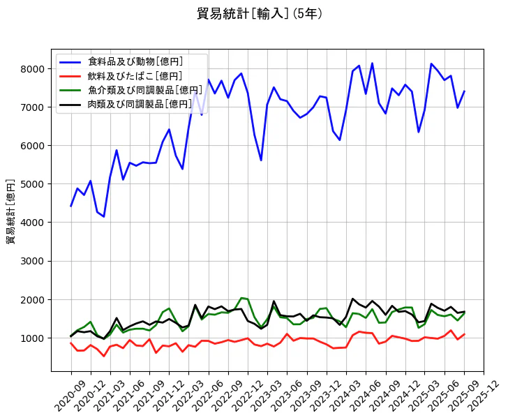 貿易統計の統計資料の食料品及び動物と飲料及びたばこと魚介類及び同調製品と肉類及び同調製品の項目の5年間の推移を示すグラフ