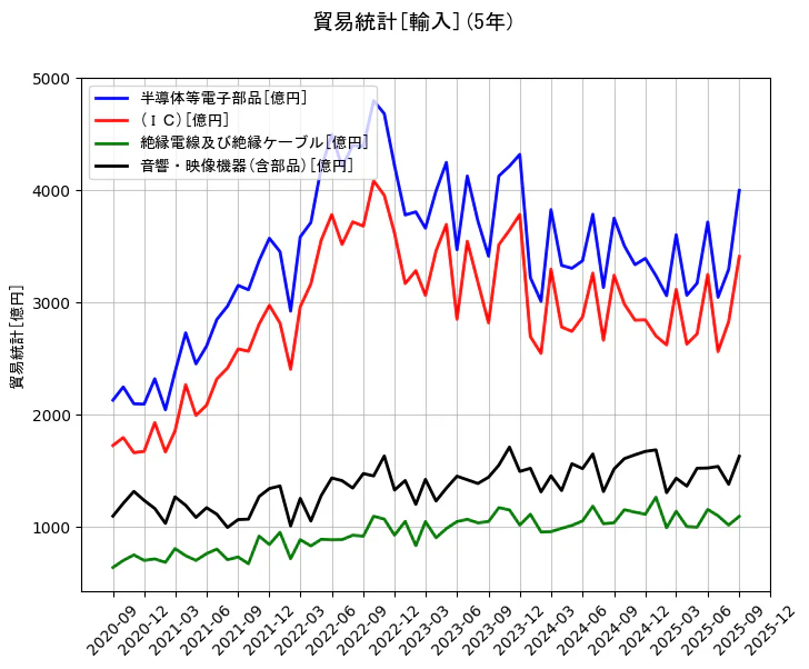 貿易統計の統計資料の半導体等電子部品と(IC)と絶縁電線及び絶縁ケーブルと音響・映像機器(含部品)の項目の5年間の推移を示すグラフ