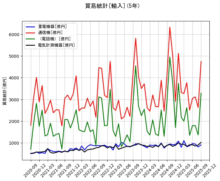 貿易統計の統計資料の重電機器と通信機と(電話機)と電気計測機器の項目の5年間の推移を示すグラフ
