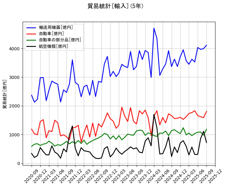 貿易統計の統計資料の輸送用機器と自動車と自動車の部分品と航空機類の項目の5年間の推移を示すグラフ