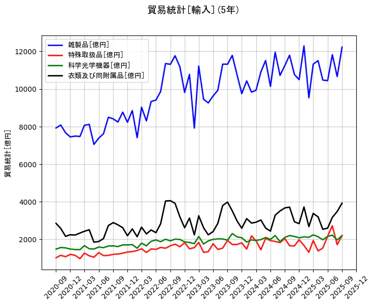 貿易統計の統計資料の雑製品と特殊取扱品と科学光学機器と衣類及び同附属品の項目の5年間の推移を示すグラフ