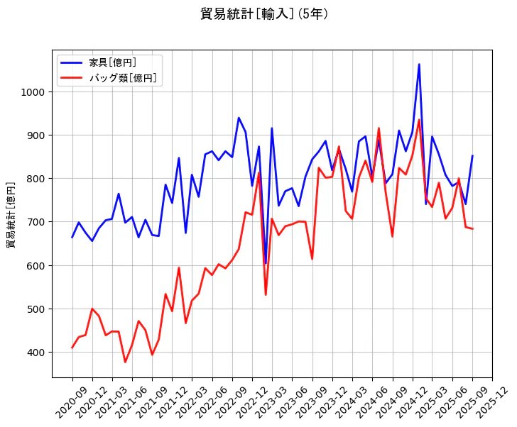 貿易統計の統計資料の家具とバッグ類の項目の5年間の推移を示すグラフ