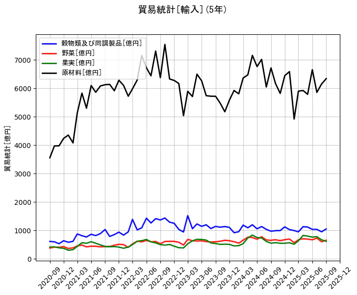 貿易統計の統計資料の穀物類及び同調製品と野菜と果実と原材料の項目の5年間の推移を示すグラフ