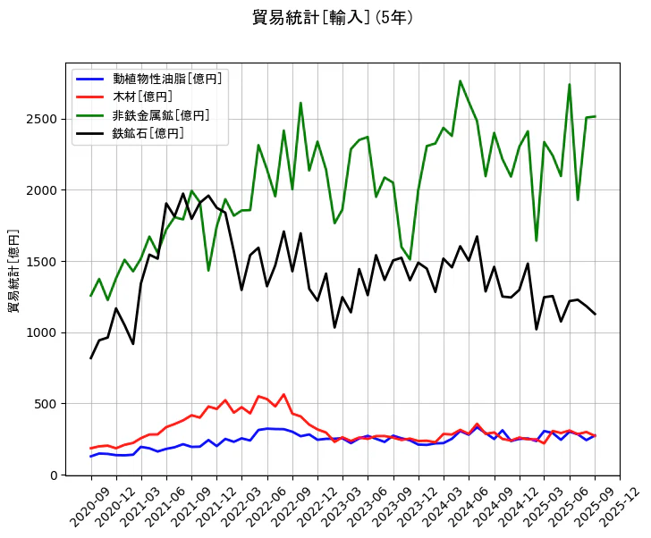 貿易統計の統計資料の動植物性油脂と木材と非鉄金属鉱と鉄鉱石の項目の5年間の推移を示すグラフ