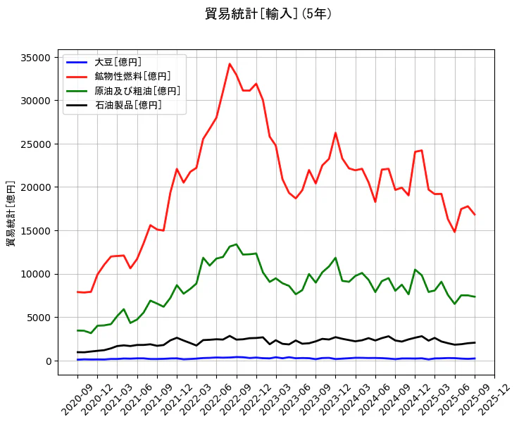 貿易統計の統計資料の大豆と鉱物性燃料と原油及び粗油と石油製品の項目の5年間の推移を示すグラフ
