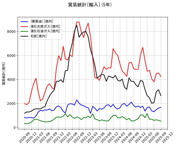 貿易統計の統計資料の(揮発油)と液化天然ガスと液化石油ガスと石炭の項目の5年間の推移を示すグラフ