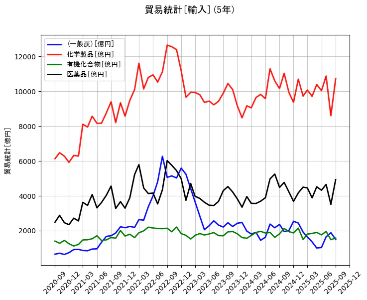 貿易統計の統計資料の(一般炭)と化学製品と有機化合物と医薬品の項目の5年間の推移を示すグラフ