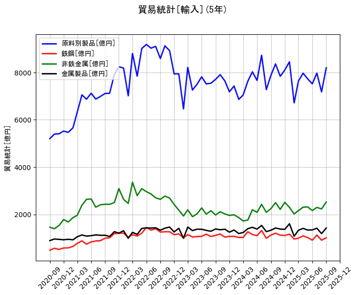 貿易統計の統計資料の原料別製品と鉄鋼と非鉄金属と金属製品の項目の5年間の推移を示すグラフ