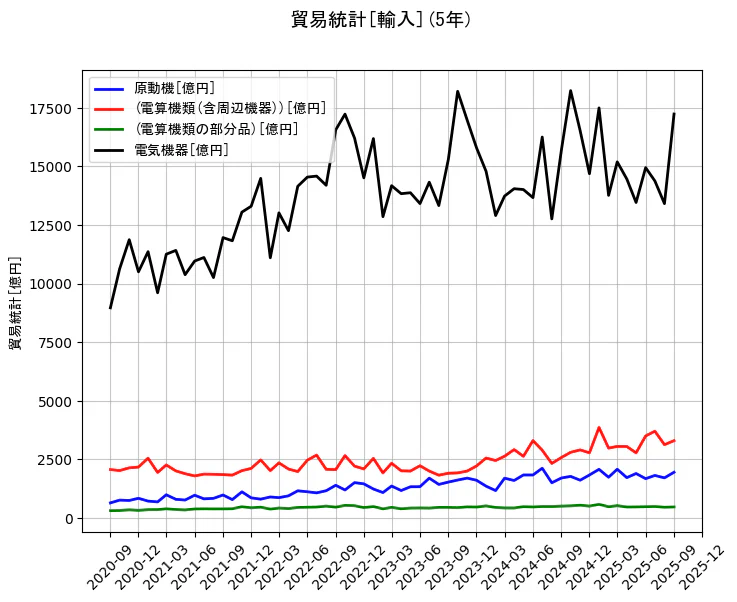 貿易統計の統計資料の原動機と(電算機類(含周辺機器))と(電算機類の部分品)と電気機器の項目の5年間の推移を示すグラフ