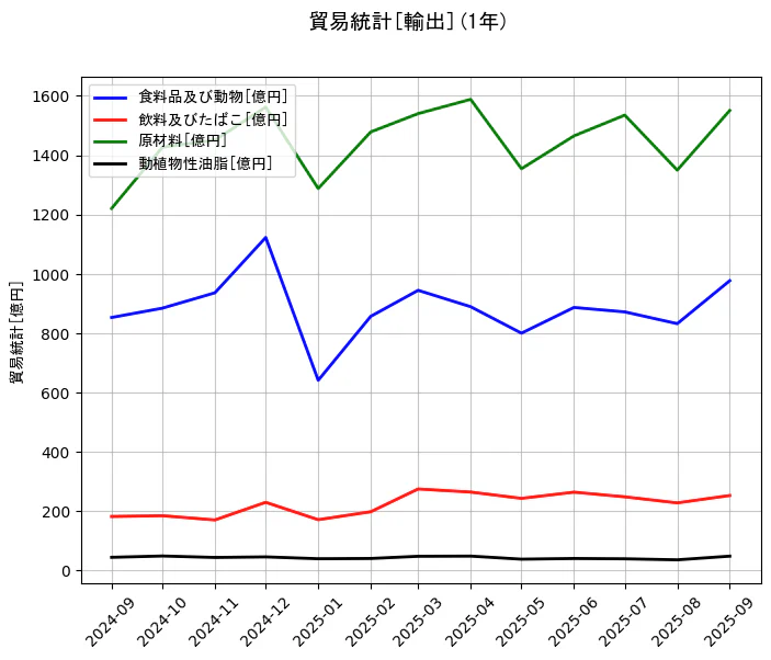貿易統計の統計資料の食料品及び動物と飲料及びたばこと原材料と動植物性油脂の項目の1年間の推移を示すグラフ