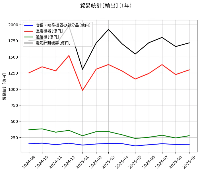 貿易統計の統計資料の音響・映像機器の部分品と重電機器と通信機と電気計測機器の項目の1年間の推移を示すグラフ