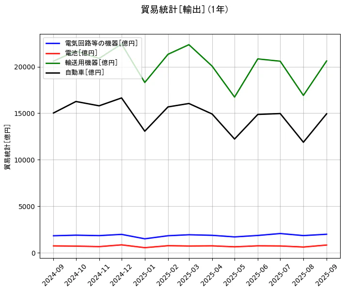 貿易統計の統計資料の電気回路等の機器と電池と輸送用機器と自動車の項目の1年間の推移を示すグラフ