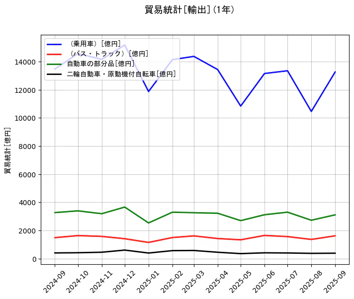 貿易統計の統計資料の(乗用車)と(バス・トラック)と自動車の部分品と二輪自動車・原動機付自転車の項目の1年間の推移を示すグラフ
