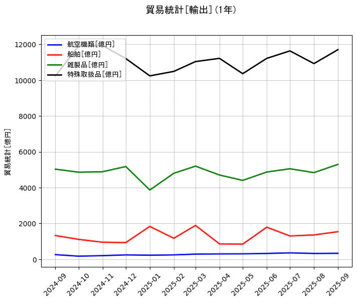 貿易統計の統計資料の航空機類と船舶と雑製品と特殊取扱品の項目の1年間の推移を示すグラフ