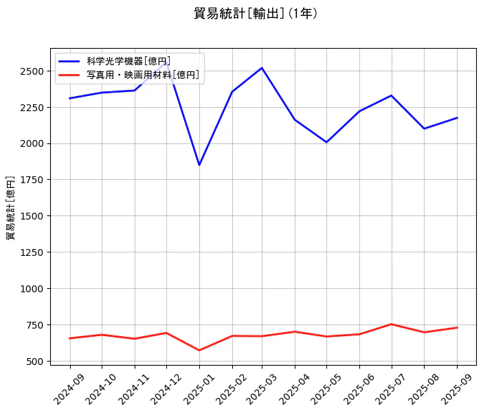 貿易統計の統計資料の科学光学機器と写真用・映画用材料の項目の1年間の推移を示すグラフ