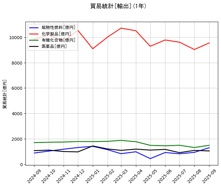 貿易統計の統計資料の鉱物性燃料と化学製品と有機化合物と医薬品の項目の1年間の推移を示すグラフ