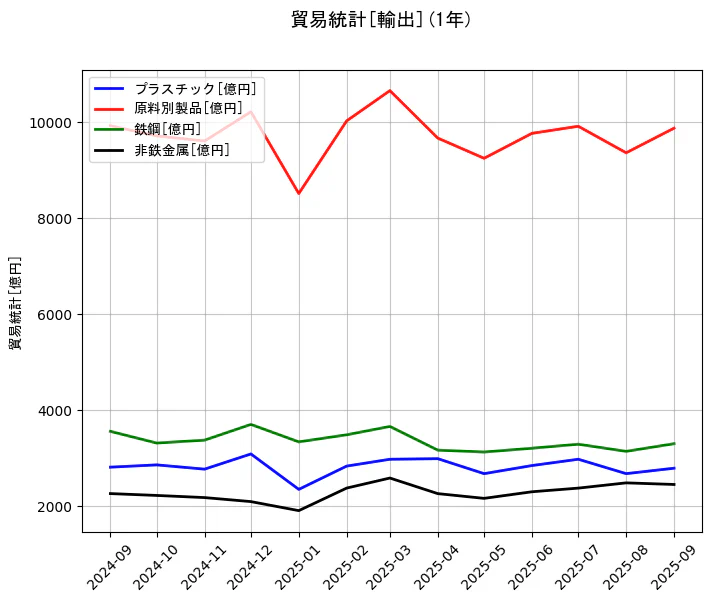 貿易統計の統計資料のプラスチックと原料別製品と鉄鋼と非鉄金属の項目の1年間の推移を示すグラフ