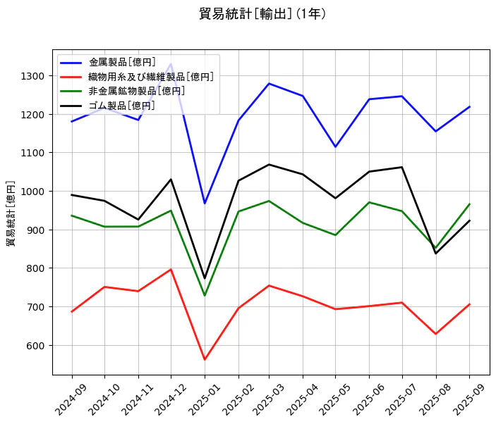 貿易統計の統計資料の金属製品と織物用糸及び繊維製品と非金属鉱物製品とゴム製品の項目の1年間の推移を示すグラフ