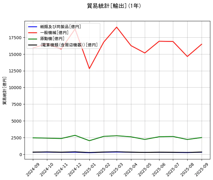 貿易統計の統計資料の紙類及び同製品と一般機械と原動機と(電算機類(含周辺機器))の項目の1年間の推移を示すグラフ