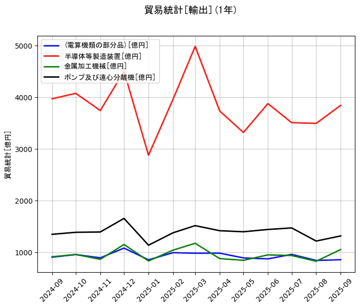 貿易統計の統計資料の(電算機類の部分品)と半導体等製造装置と金属加工機械とポンプ及び遠心分離機の項目の1年間の推移を示すグラフ