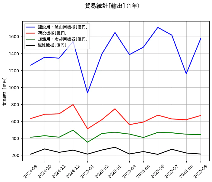 貿易統計の統計資料の建設用・鉱山用機械と荷役機械と加熱用・冷却用機器と繊維機械の項目の1年間の推移を示すグラフ