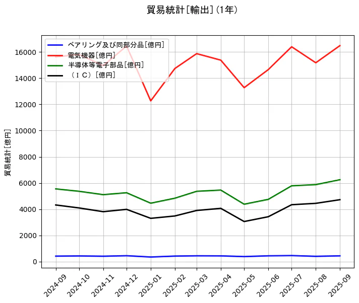 貿易統計の統計資料のベアリング及び同部分品と電気機器と半導体等電子部品と(IC)の項目の1年間の推移を示すグラフ
