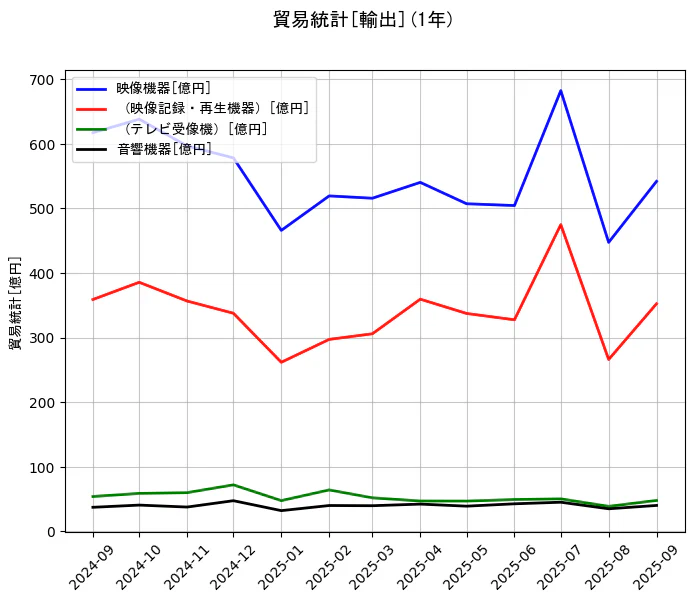貿易統計の統計資料の映像機器と(映像記録・再生機器)と(テレビ受像機)と音響機器の項目の1年間の推移を示すグラフ