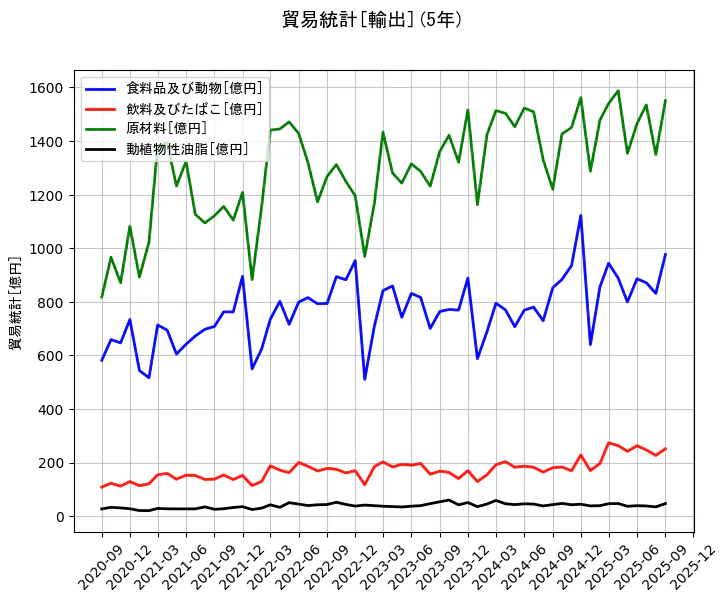 貿易統計の統計資料の食料品及び動物と飲料及びたばこと原材料と動植物性油脂の項目の5年間の推移を示すグラフ