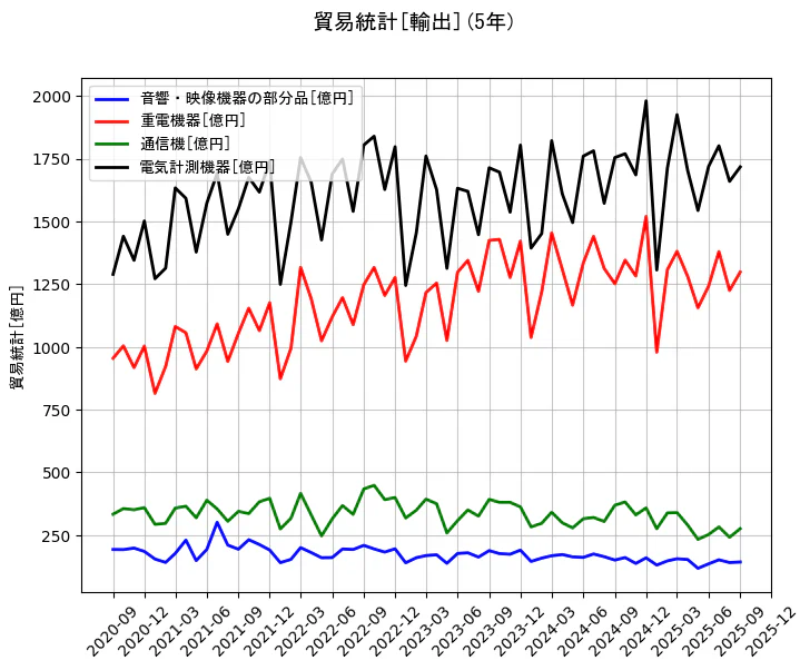 貿易統計の統計資料の音響・映像機器の部分品と重電機器と通信機と電気計測機器の項目の5年間の推移を示すグラフ