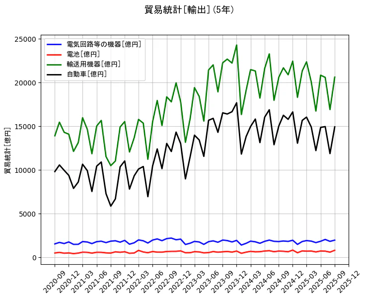 貿易統計の統計資料の電気回路等の機器と電池と輸送用機器と自動車の項目の5年間の推移を示すグラフ