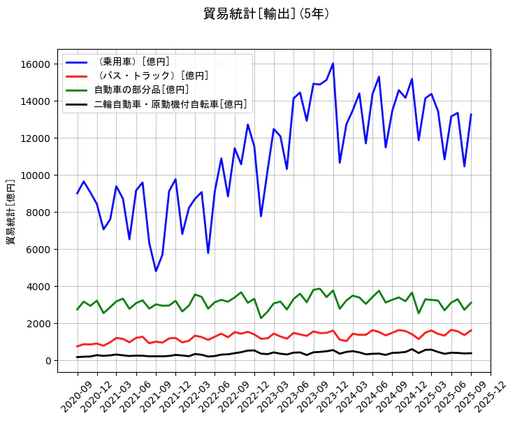 貿易統計の統計資料の(乗用車)と(バス・トラック)と自動車の部分品と二輪自動車・原動機付自転車の項目の5年間の推移を示すグラフ