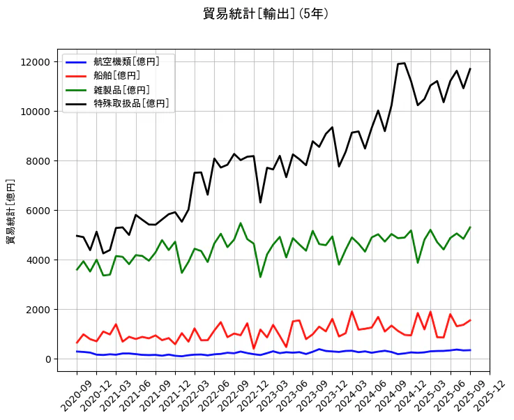 貿易統計の統計資料の航空機類と船舶と雑製品と特殊取扱品の項目の5年間の推移を示すグラフ