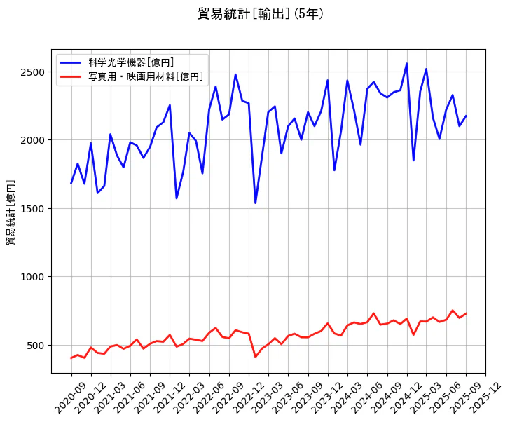 貿易統計の統計資料の科学光学機器と写真用・映画用材料の項目の5年間の推移を示すグラフ