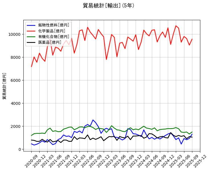 貿易統計の統計資料の鉱物性燃料と化学製品と有機化合物と医薬品の項目の5年間の推移を示すグラフ