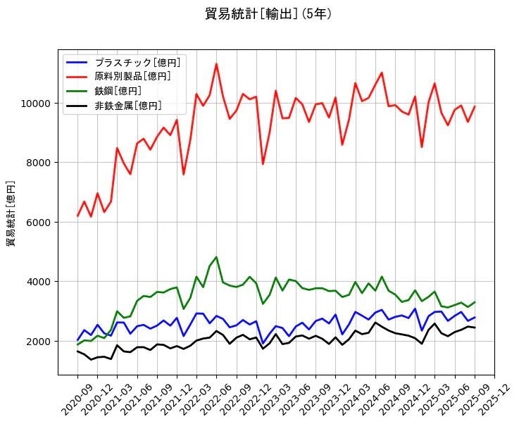 貿易統計の統計資料のプラスチックと原料別製品と鉄鋼と非鉄金属の項目の5年間の推移を示すグラフ
