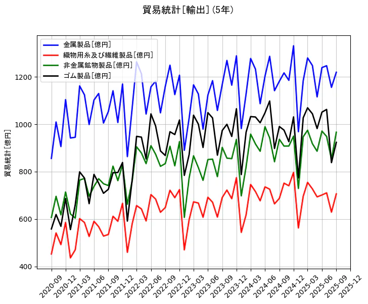 貿易統計の統計資料の金属製品と織物用糸及び繊維製品と非金属鉱物製品とゴム製品の項目の5年間の推移を示すグラフ