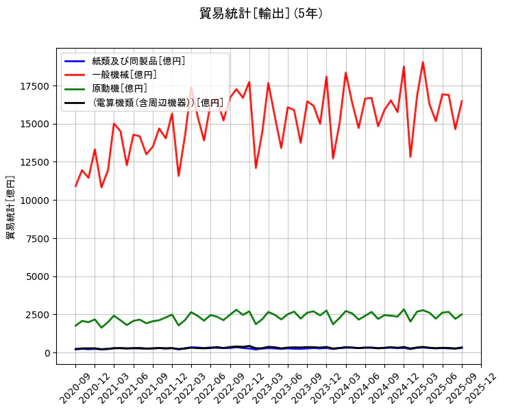 貿易統計の統計資料の紙類及び同製品と一般機械と原動機と(電算機類(含周辺機器))の項目の5年間の推移を示すグラフ