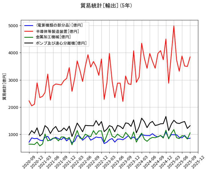 貿易統計の統計資料の(電算機類の部分品)と半導体等製造装置と金属加工機械とポンプ及び遠心分離機の項目の5年間の推移を示すグラフ