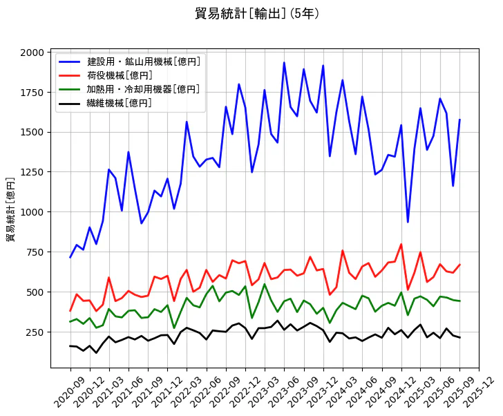 貿易統計の統計資料の建設用・鉱山用機械と荷役機械と加熱用・冷却用機器と繊維機械の項目の5年間の推移を示すグラフ