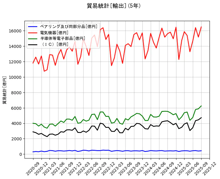 貿易統計の統計資料のベアリング及び同部分品と電気機器と半導体等電子部品と(IC)の項目の5年間の推移を示すグラフ