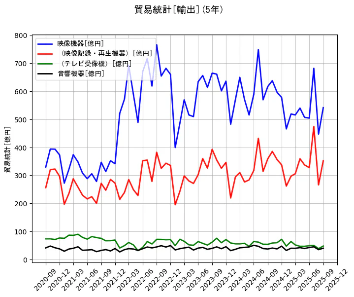 貿易統計の統計資料の映像機器と(映像記録・再生機器)と(テレビ受像機)と音響機器の項目の5年間の推移を示すグラフ