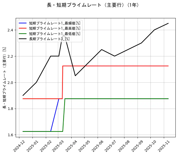 長・短期プライムレート（主要行）の統計資料の短期プライムレート1_最頻値と短期プライムレート1_最高値と短期プライムレート1_最低値と長期プライムレート3_の項目の1年間の推移を示すグラフ