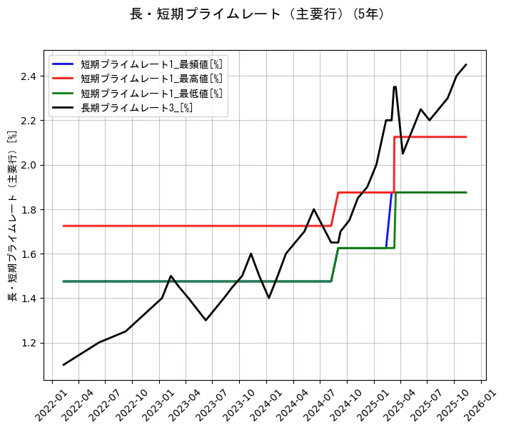 長・短期プライムレート（主要行）の統計資料の短期プライムレート1_最頻値と短期プライムレート1_最高値と短期プライムレート1_最低値と長期プライムレート3_の項目の5年間の推移を示すグラフ